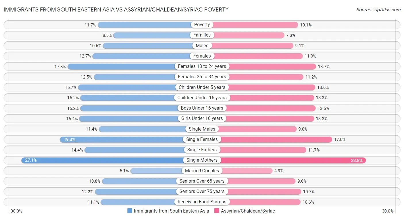 Immigrants from South Eastern Asia vs Assyrian/Chaldean/Syriac Poverty
