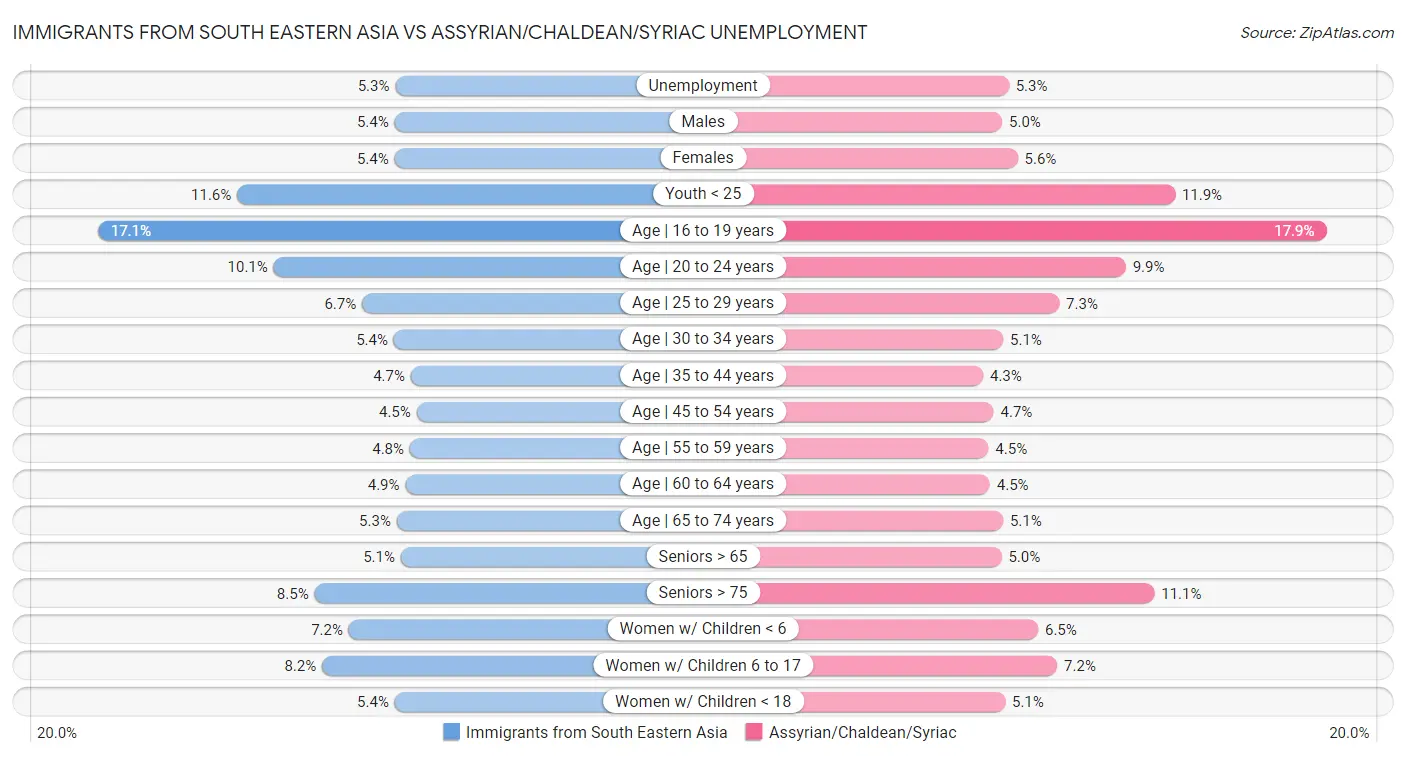 Immigrants from South Eastern Asia vs Assyrian/Chaldean/Syriac Unemployment