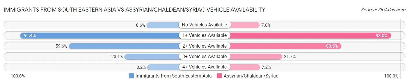 Immigrants from South Eastern Asia vs Assyrian/Chaldean/Syriac Vehicle Availability