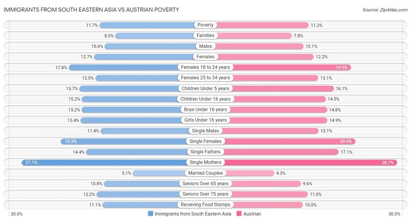 Immigrants from South Eastern Asia vs Austrian Poverty