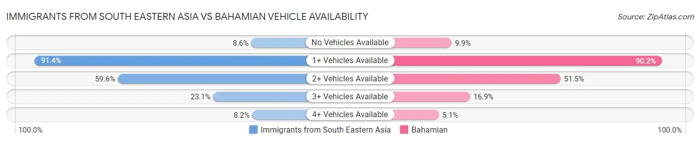 Immigrants from South Eastern Asia vs Bahamian Vehicle Availability