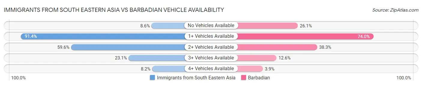 Immigrants from South Eastern Asia vs Barbadian Vehicle Availability