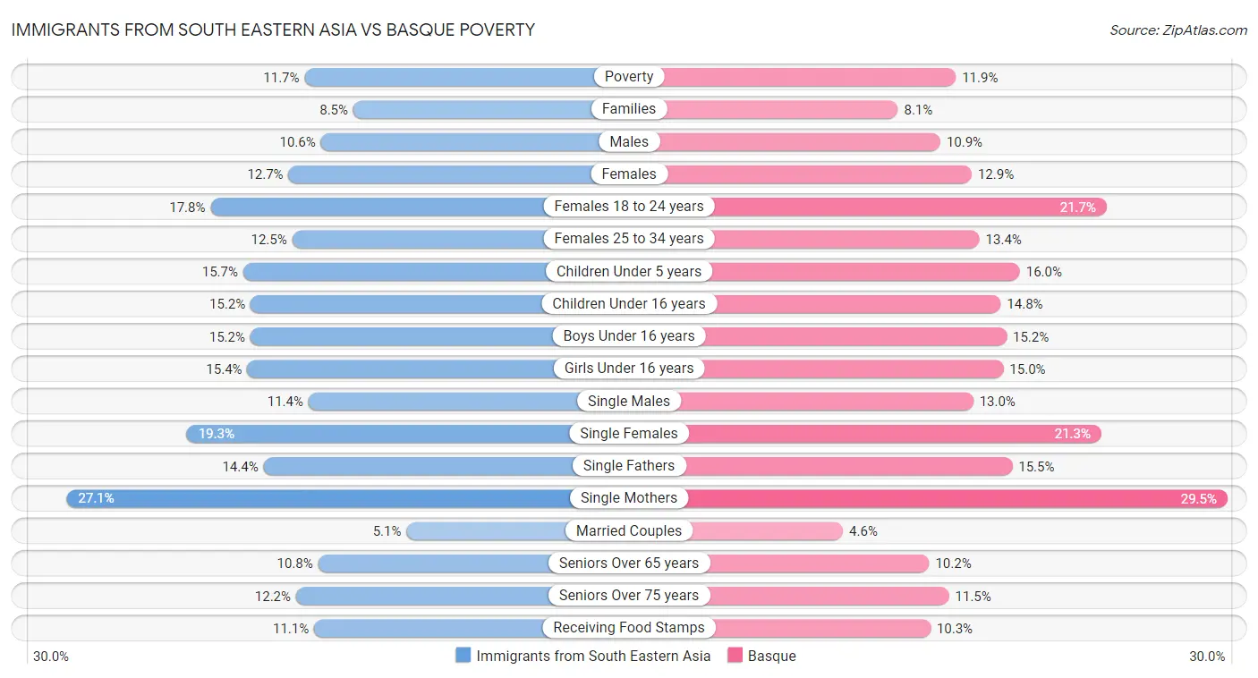 Immigrants from South Eastern Asia vs Basque Poverty