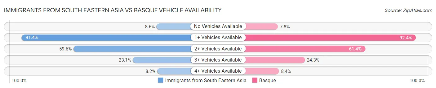 Immigrants from South Eastern Asia vs Basque Vehicle Availability