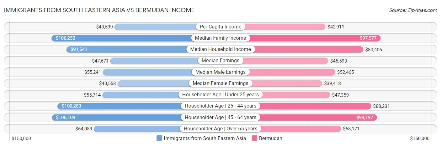 Immigrants from South Eastern Asia vs Bermudan Income