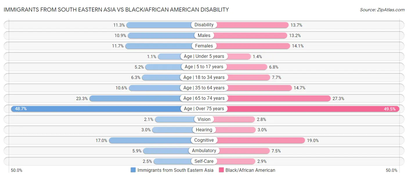 Immigrants from South Eastern Asia vs Black/African American Disability