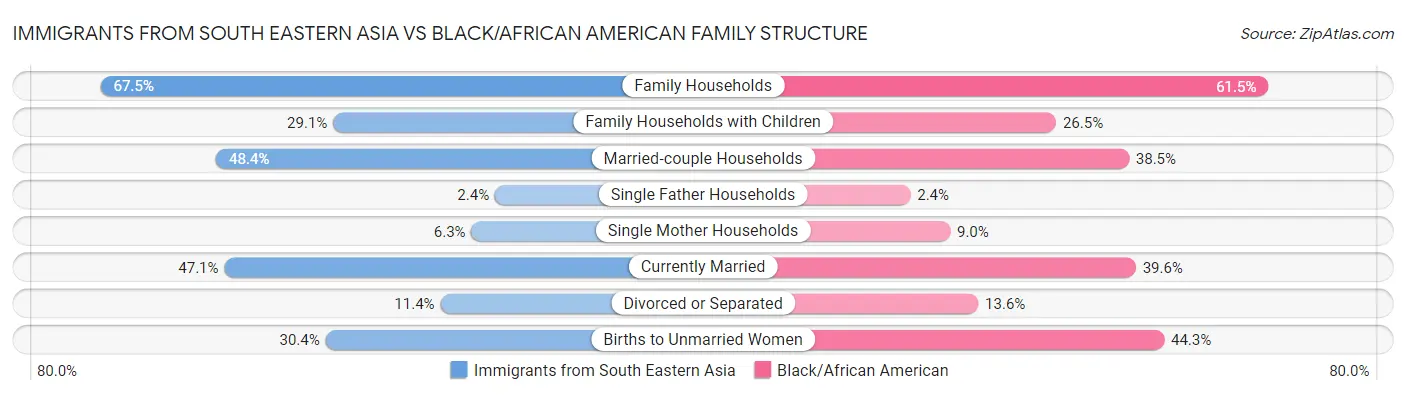 Immigrants from South Eastern Asia vs Black/African American Family Structure