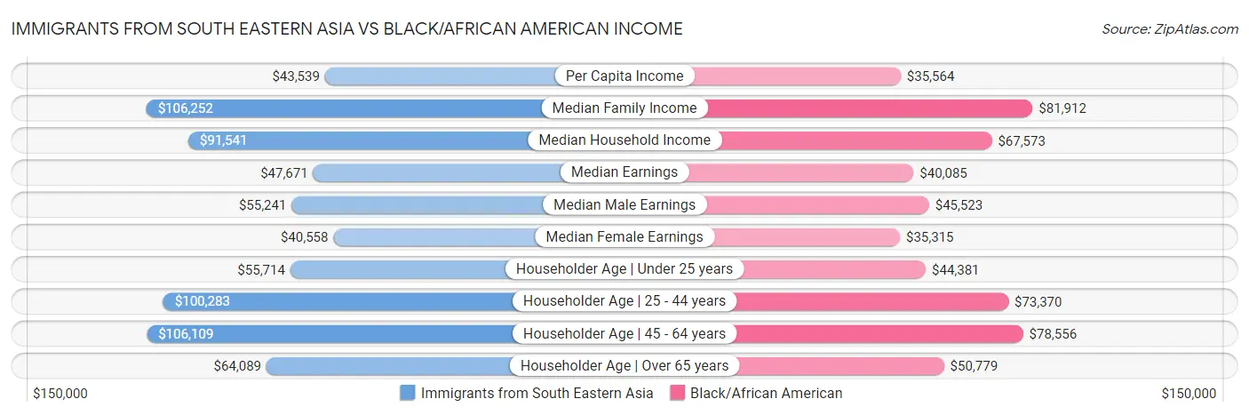 Immigrants from South Eastern Asia vs Black/African American Income