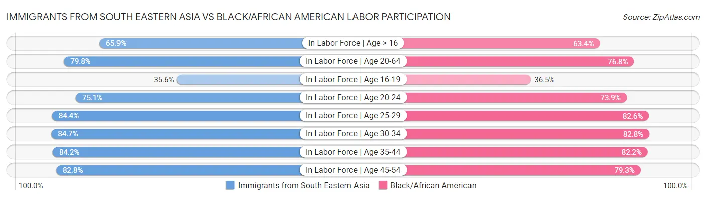 Immigrants from South Eastern Asia vs Black/African American Labor Participation