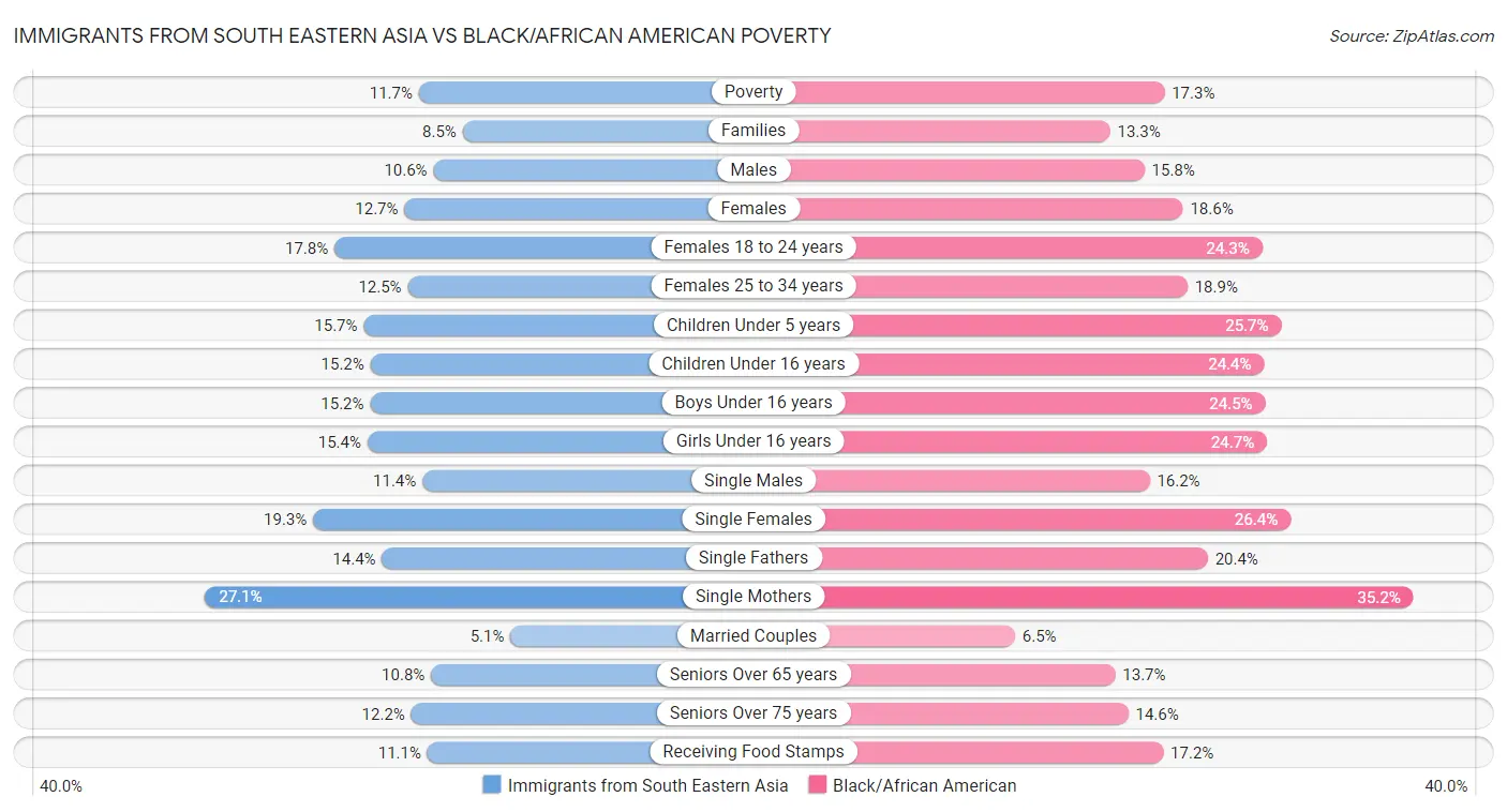 Immigrants from South Eastern Asia vs Black/African American Poverty