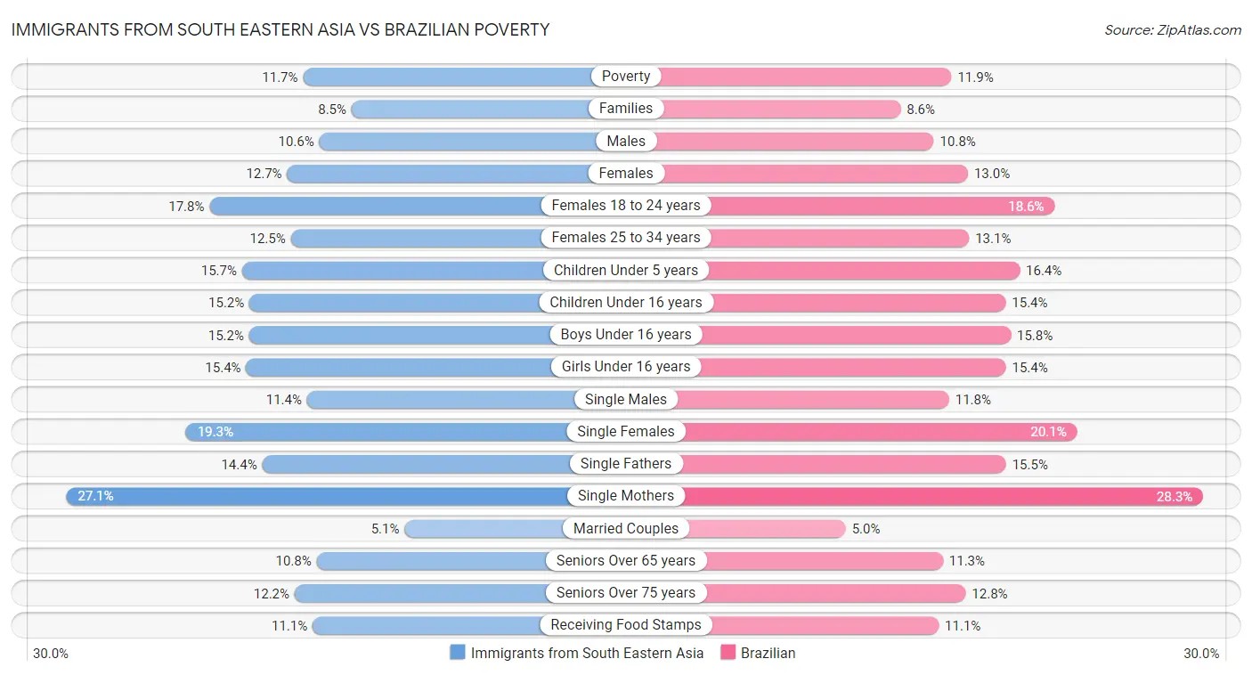 Immigrants from South Eastern Asia vs Brazilian Poverty