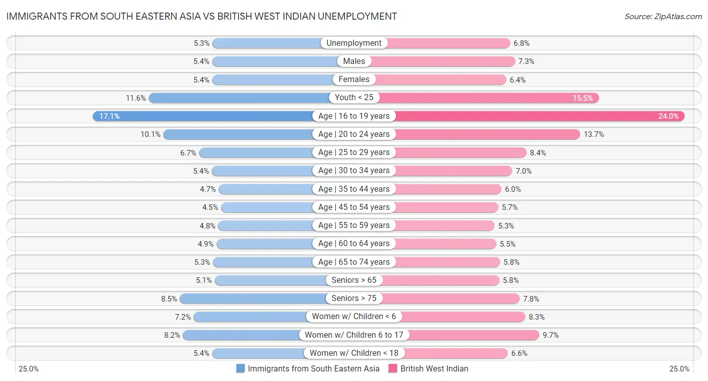 Immigrants from South Eastern Asia vs British West Indian Unemployment