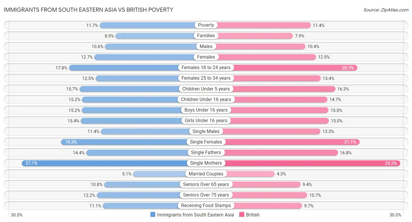 Immigrants from South Eastern Asia vs British Poverty