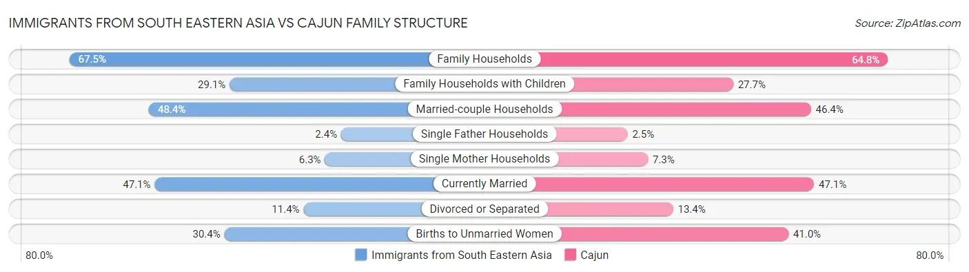 Immigrants from South Eastern Asia vs Cajun Family Structure