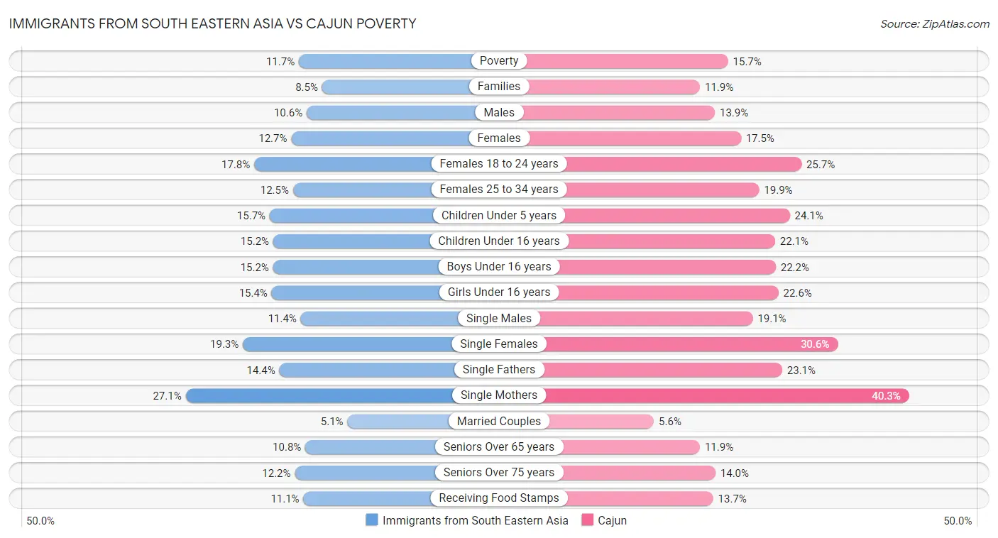 Immigrants from South Eastern Asia vs Cajun Poverty