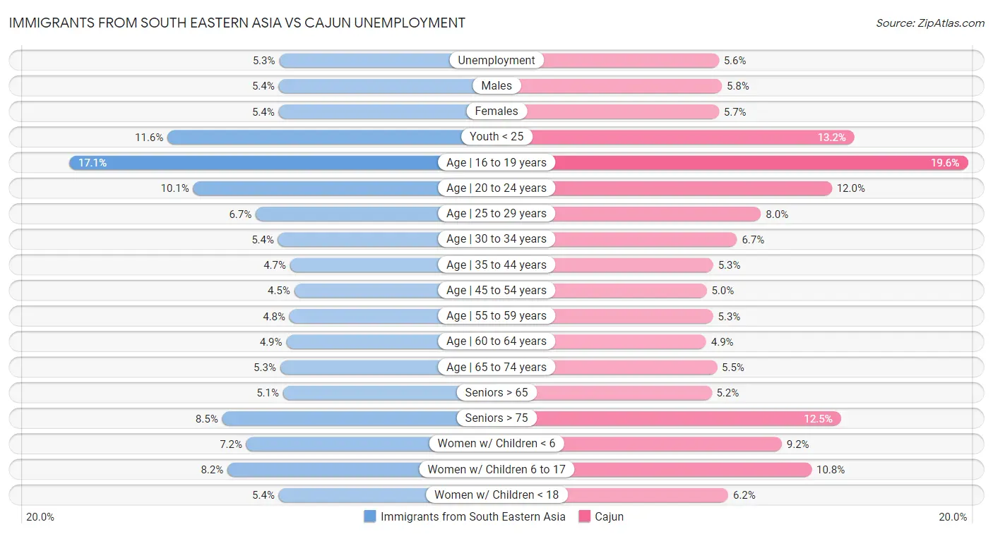 Immigrants from South Eastern Asia vs Cajun Unemployment