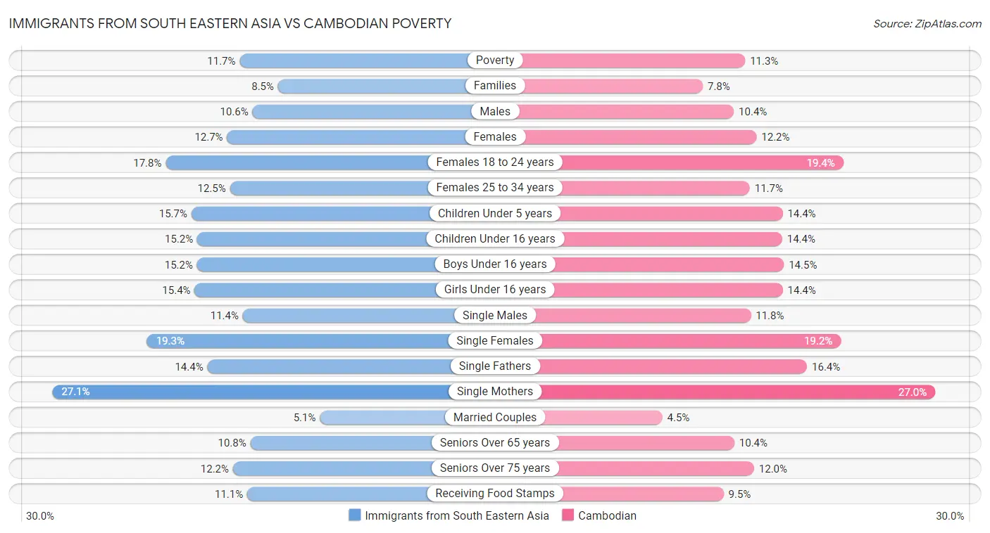 Immigrants from South Eastern Asia vs Cambodian Poverty