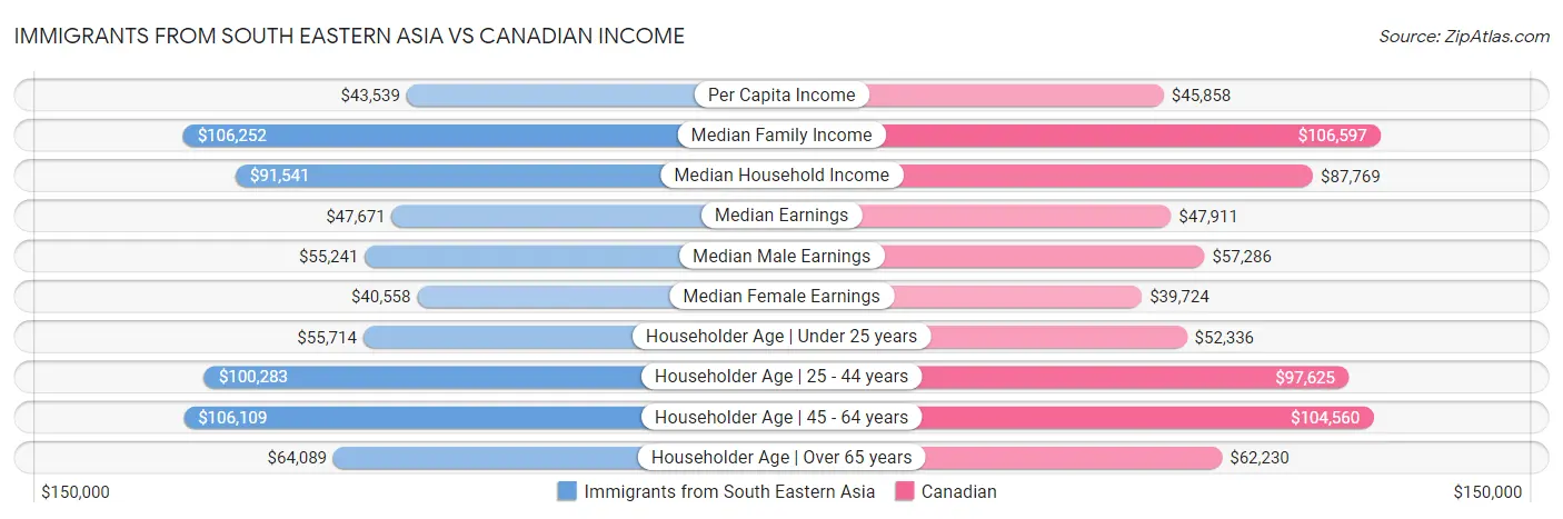 Immigrants from South Eastern Asia vs Canadian Income