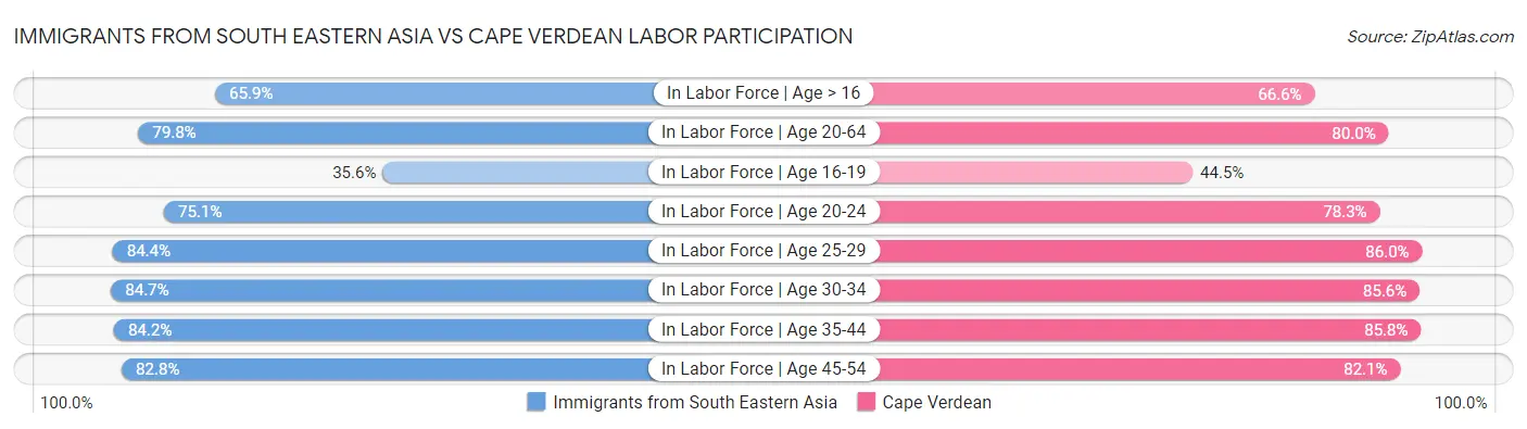 Immigrants from South Eastern Asia vs Cape Verdean Labor Participation