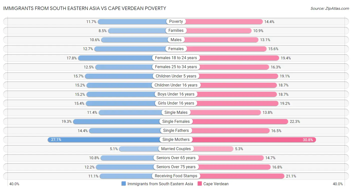 Immigrants from South Eastern Asia vs Cape Verdean Poverty
