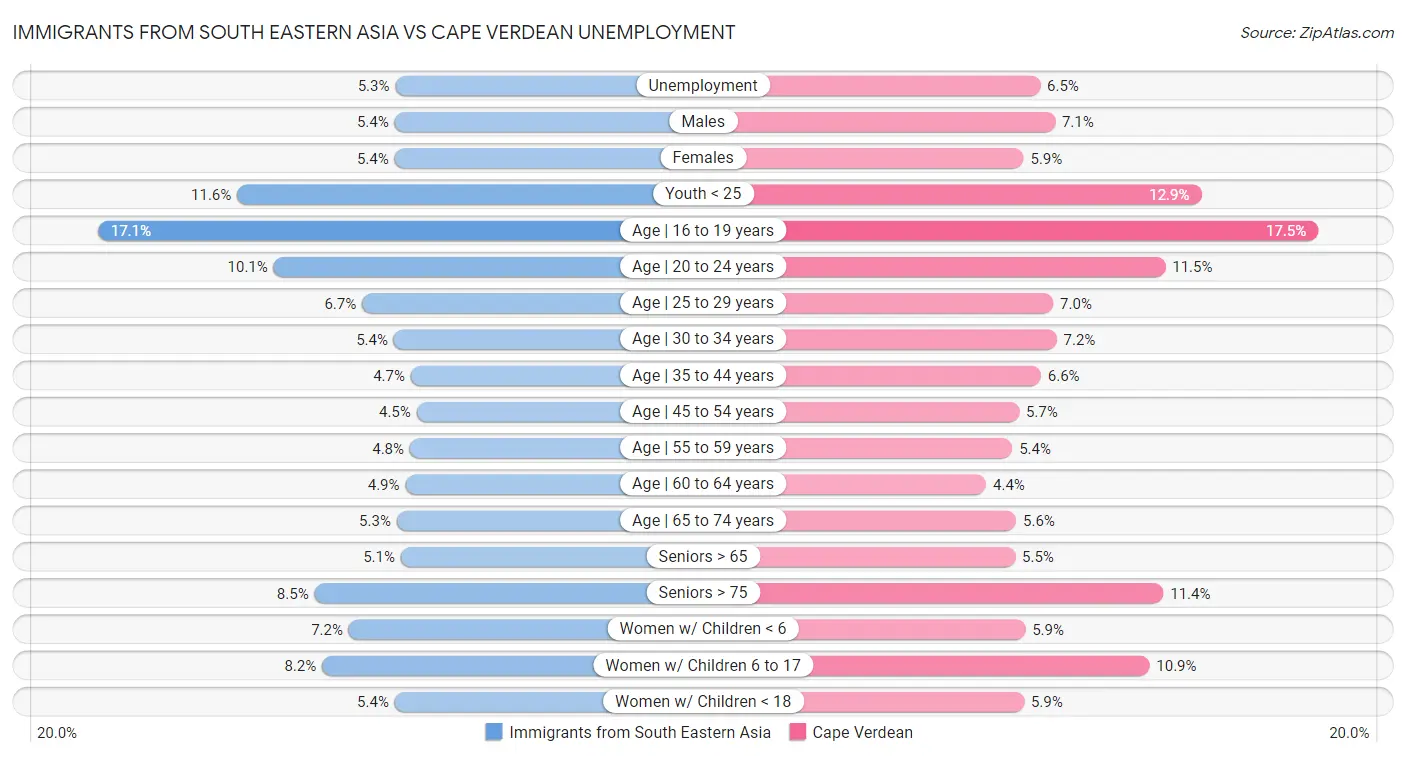Immigrants from South Eastern Asia vs Cape Verdean Unemployment