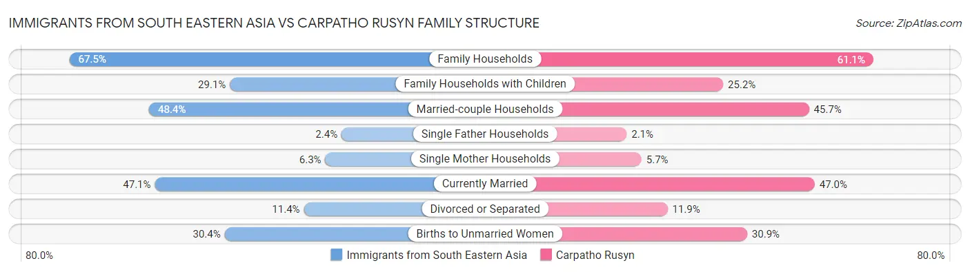 Immigrants from South Eastern Asia vs Carpatho Rusyn Family Structure