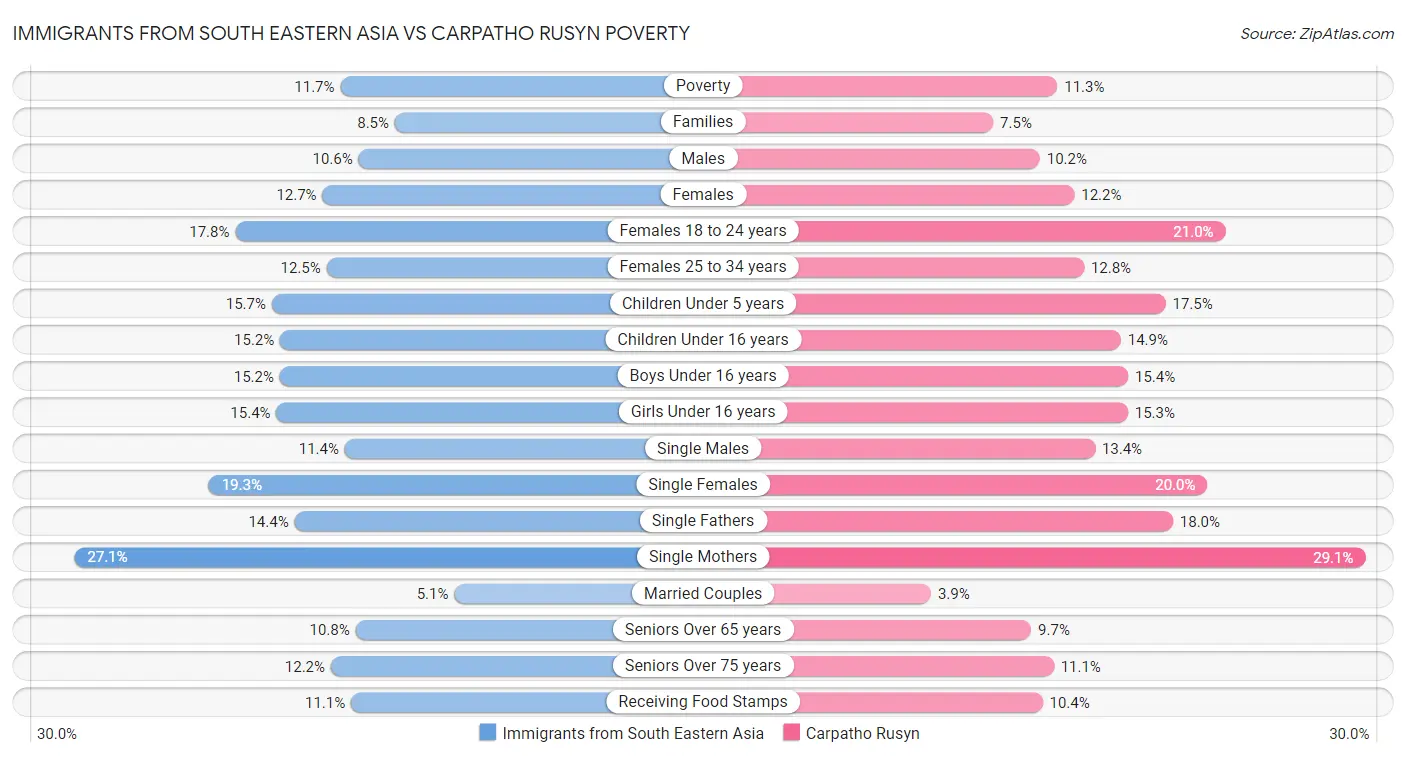 Immigrants from South Eastern Asia vs Carpatho Rusyn Poverty
