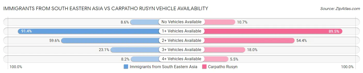 Immigrants from South Eastern Asia vs Carpatho Rusyn Vehicle Availability