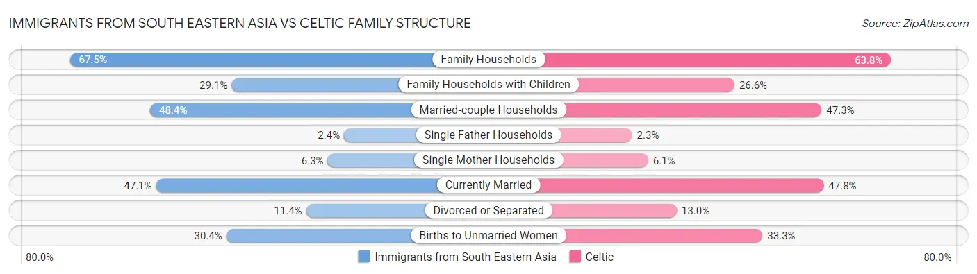 Immigrants from South Eastern Asia vs Celtic Family Structure