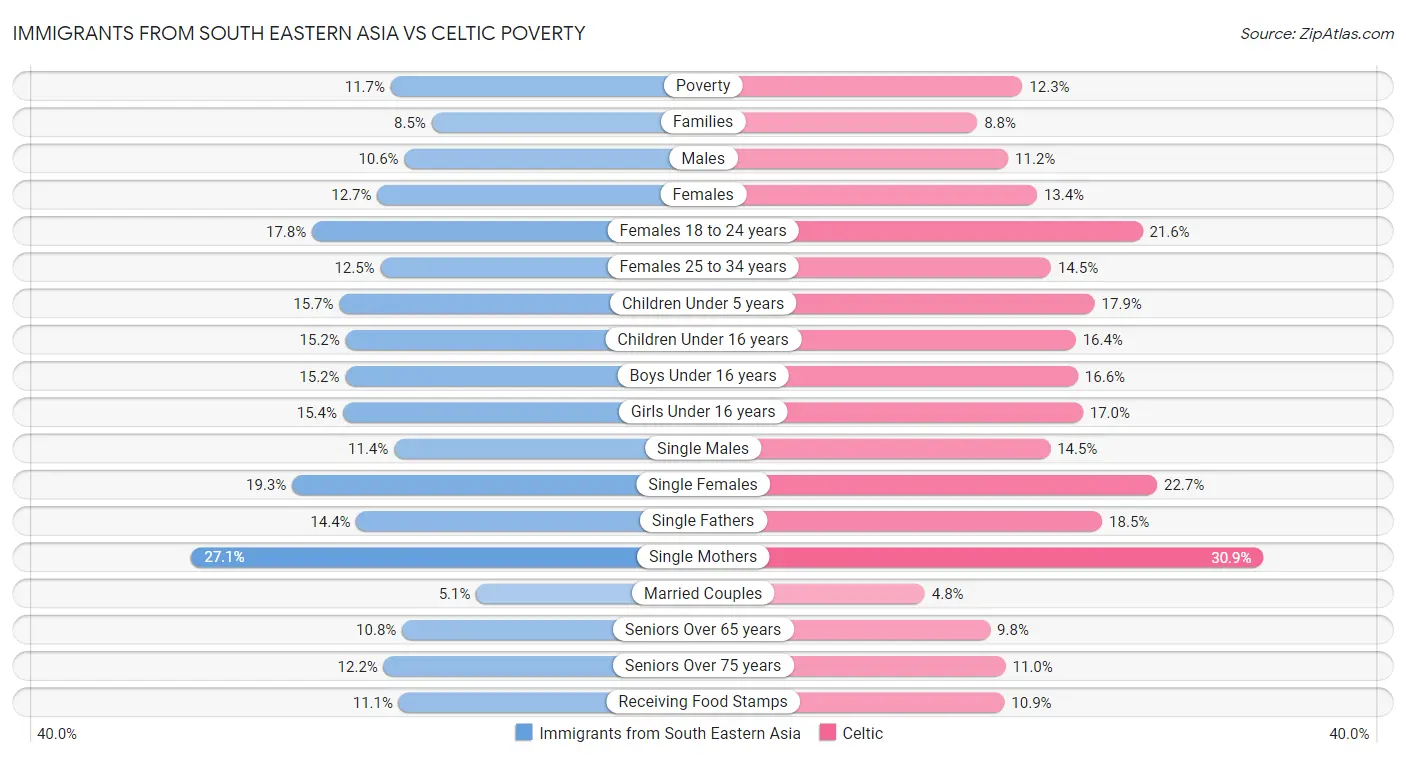 Immigrants from South Eastern Asia vs Celtic Poverty