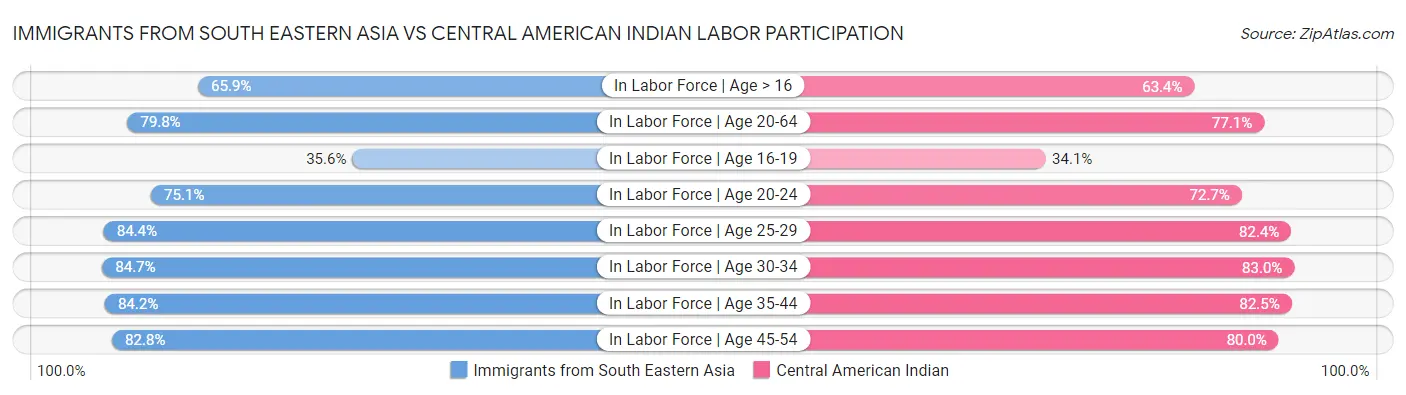 Immigrants from South Eastern Asia vs Central American Indian Labor Participation