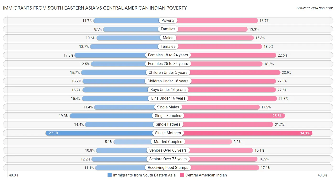 Immigrants from South Eastern Asia vs Central American Indian Poverty