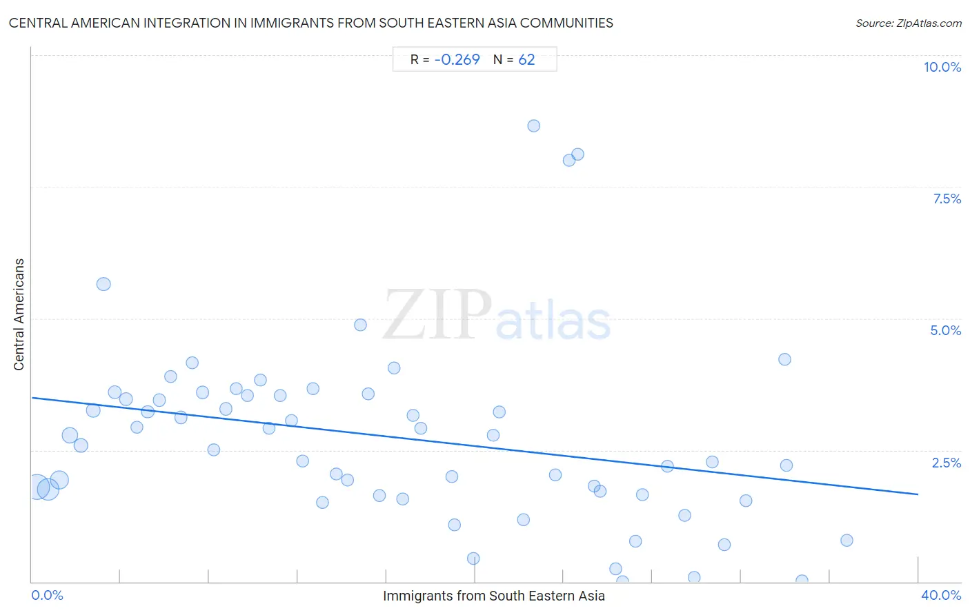 Immigrants from South Eastern Asia Integration in Central American Communities