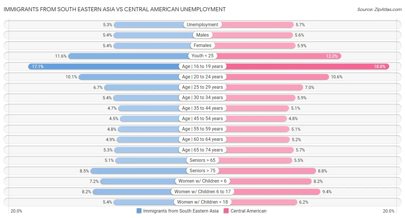 Immigrants from South Eastern Asia vs Central American Unemployment