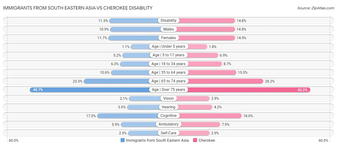 Immigrants from South Eastern Asia vs Cherokee Disability