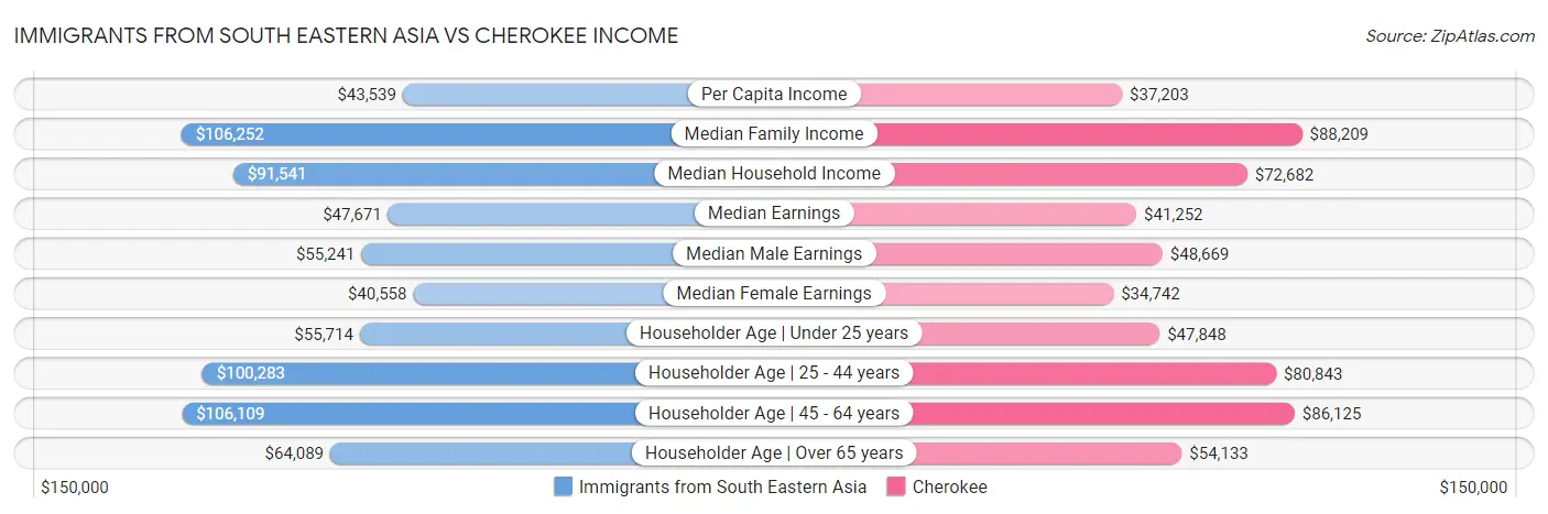 Immigrants from South Eastern Asia vs Cherokee Income