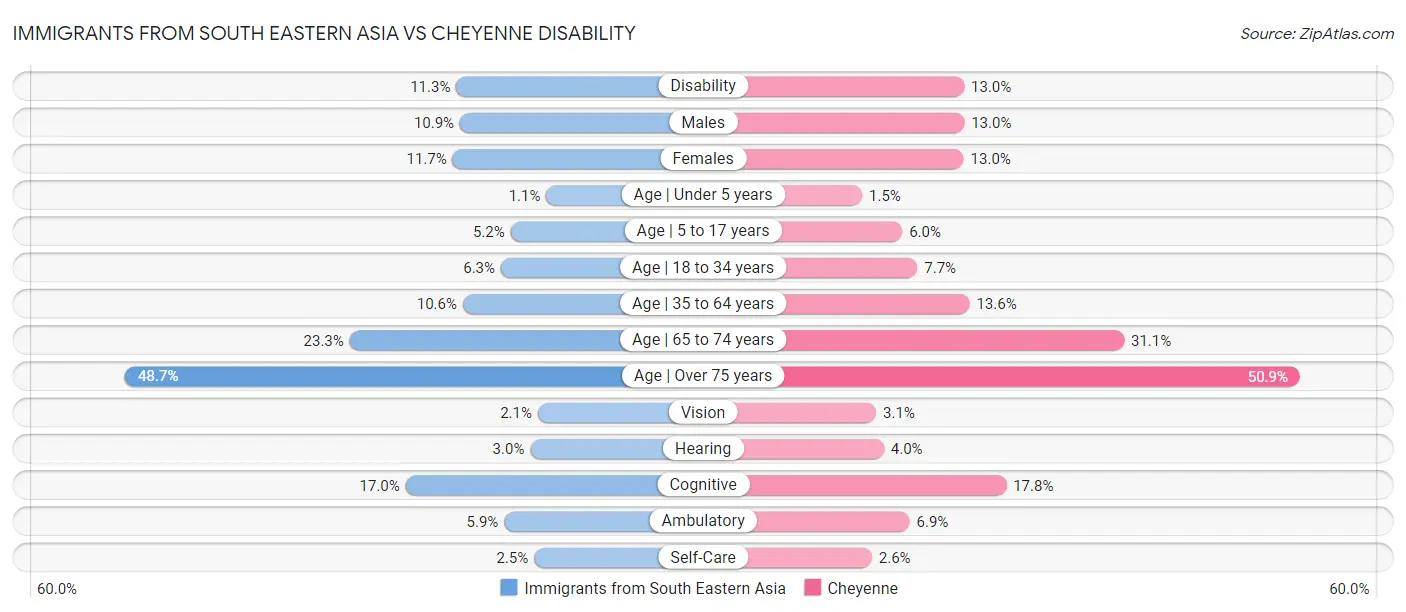 Immigrants from South Eastern Asia vs Cheyenne Disability