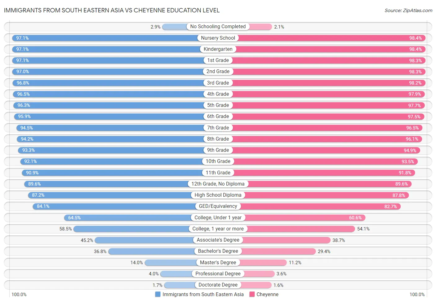 Immigrants from South Eastern Asia vs Cheyenne Education Level