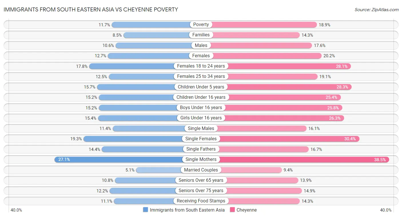 Immigrants from South Eastern Asia vs Cheyenne Poverty