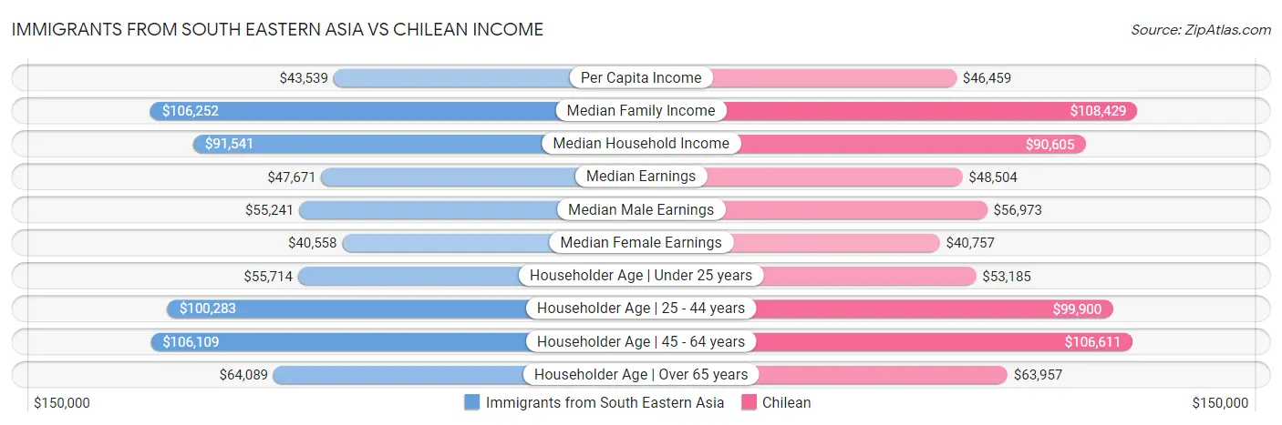 Immigrants from South Eastern Asia vs Chilean Income