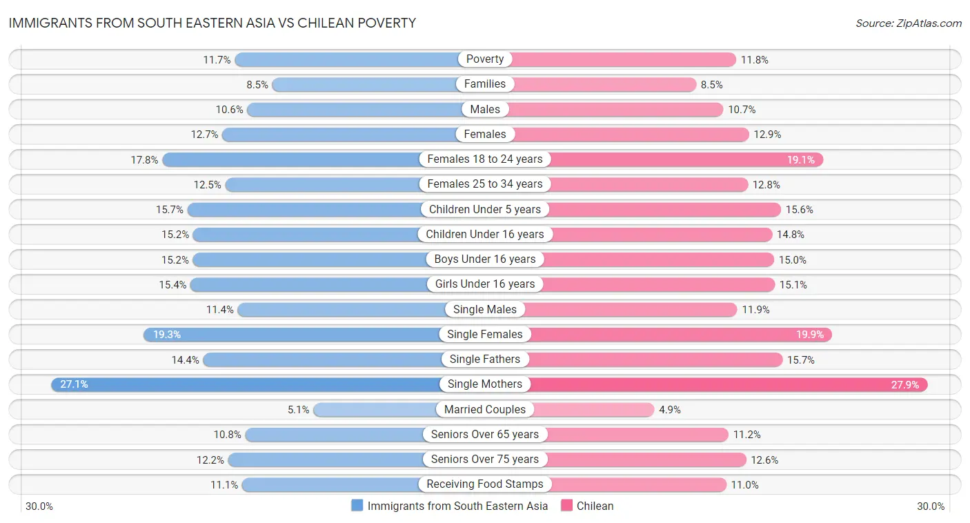 Immigrants from South Eastern Asia vs Chilean Poverty