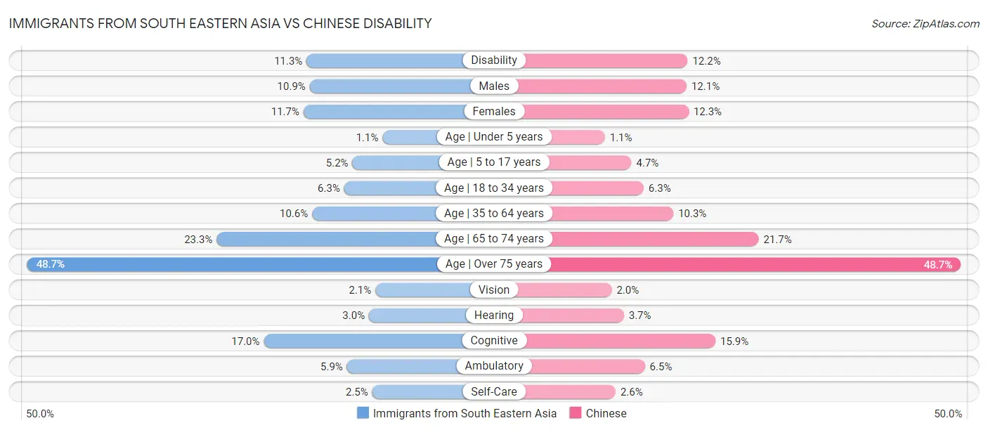 Immigrants from South Eastern Asia vs Chinese Disability