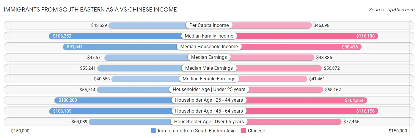 Immigrants from South Eastern Asia vs Chinese Income