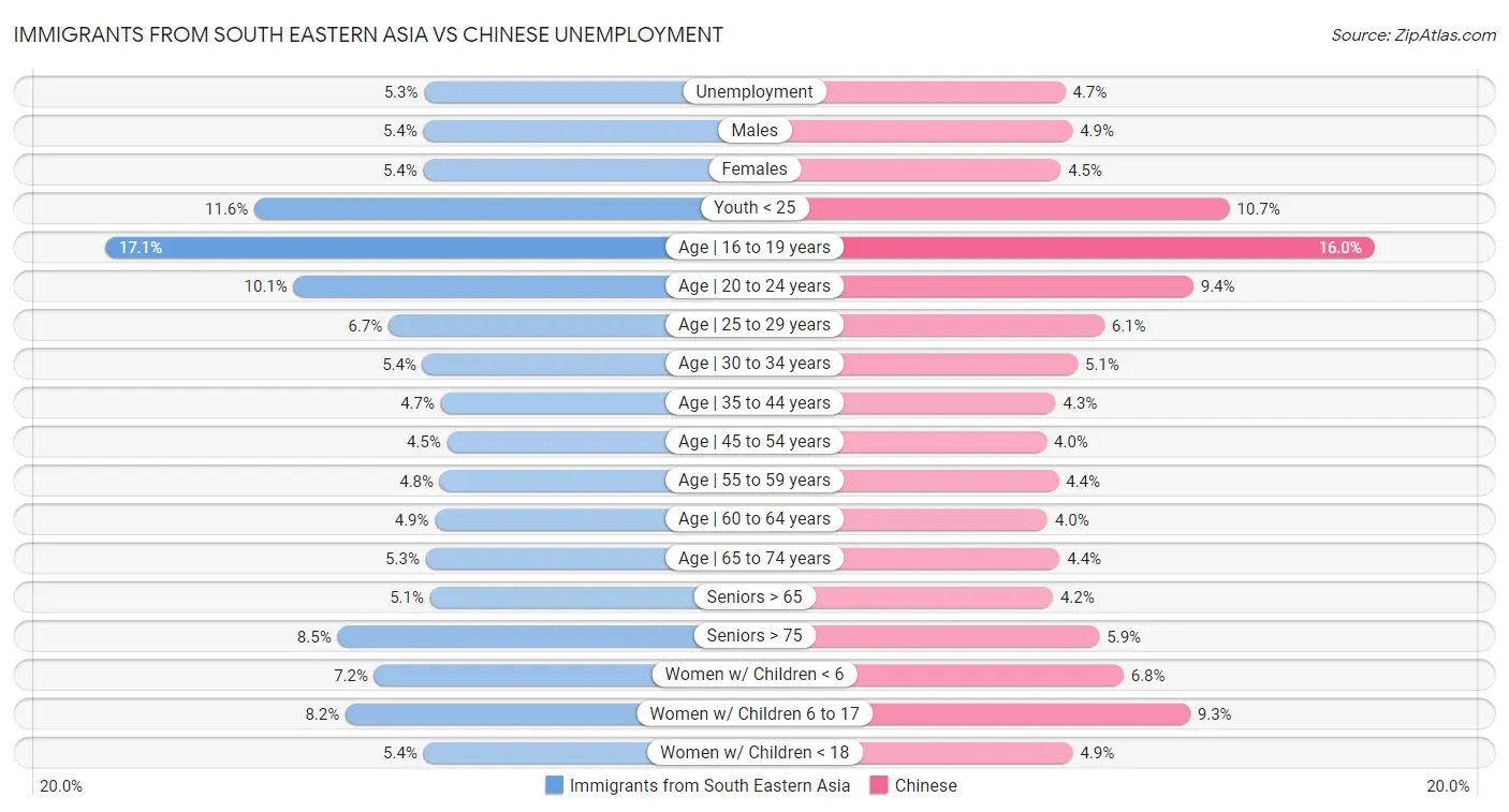 Immigrants from South Eastern Asia vs Chinese Unemployment
