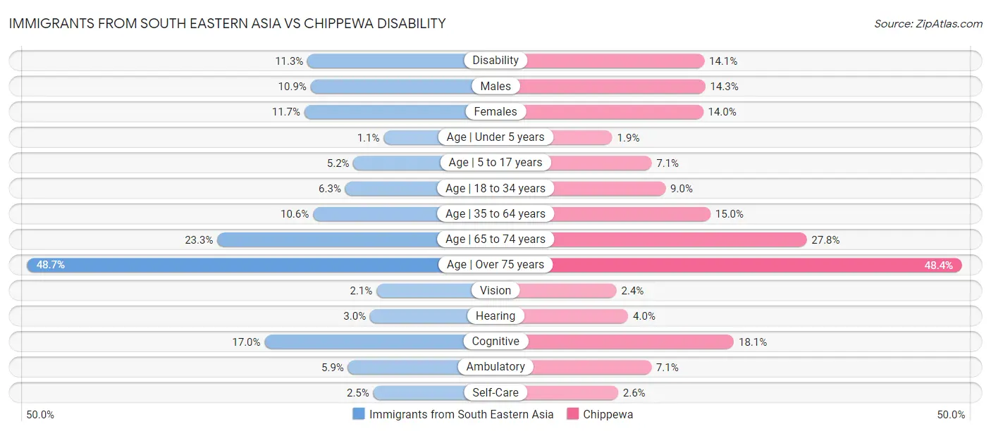 Immigrants from South Eastern Asia vs Chippewa Disability