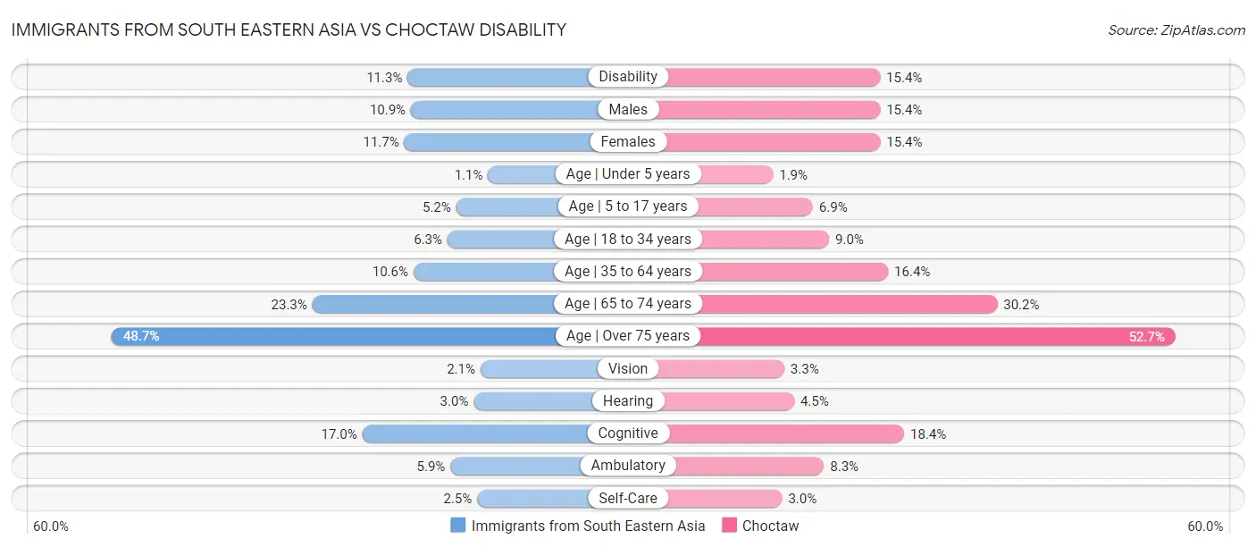Immigrants from South Eastern Asia vs Choctaw Disability