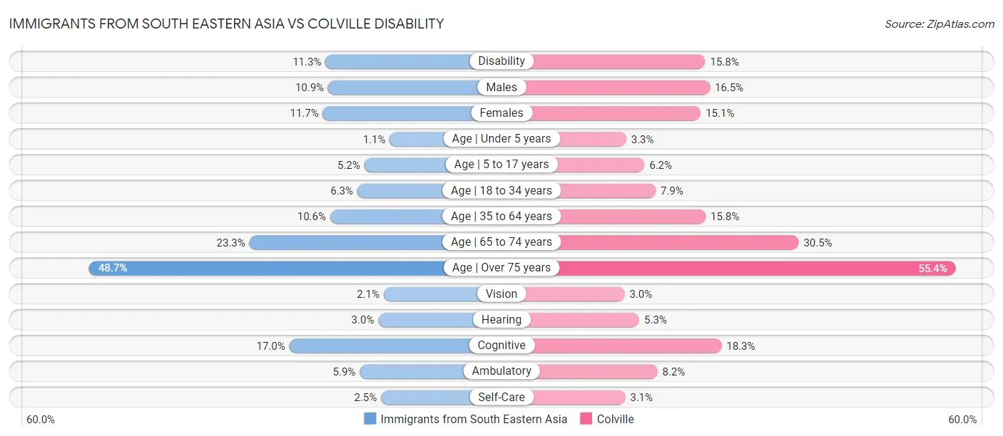 Immigrants from South Eastern Asia vs Colville Disability