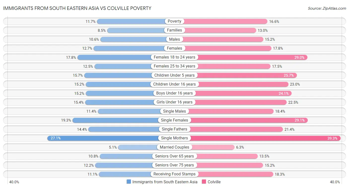 Immigrants from South Eastern Asia vs Colville Poverty