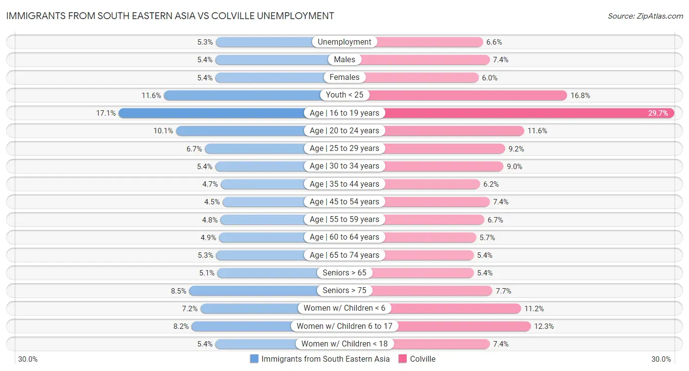 Immigrants from South Eastern Asia vs Colville Unemployment