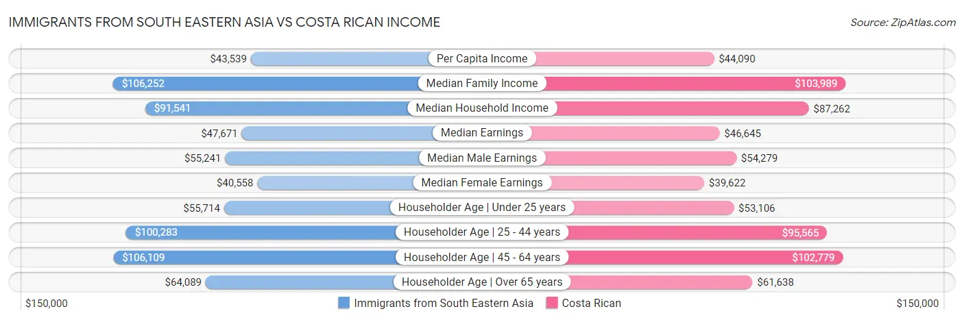 Immigrants from South Eastern Asia vs Costa Rican Income